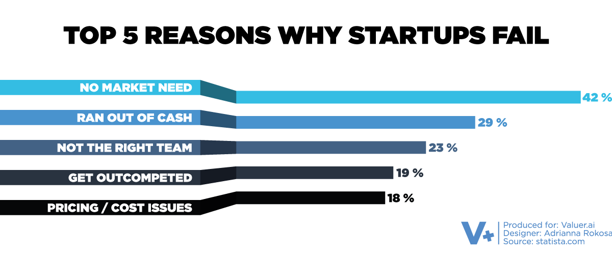 Bar chart on top reasons why startups fail
