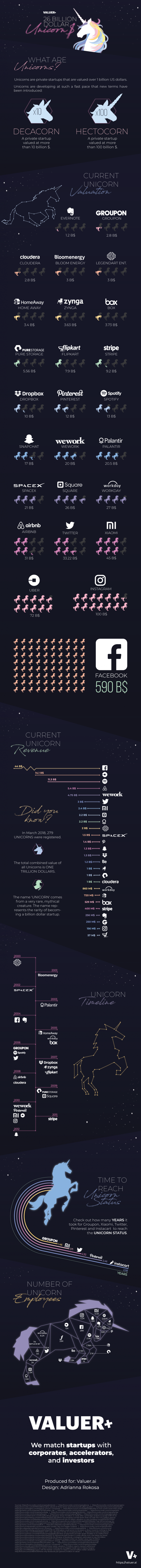The 26 Best Billion Dollar Unicorns Infograpic