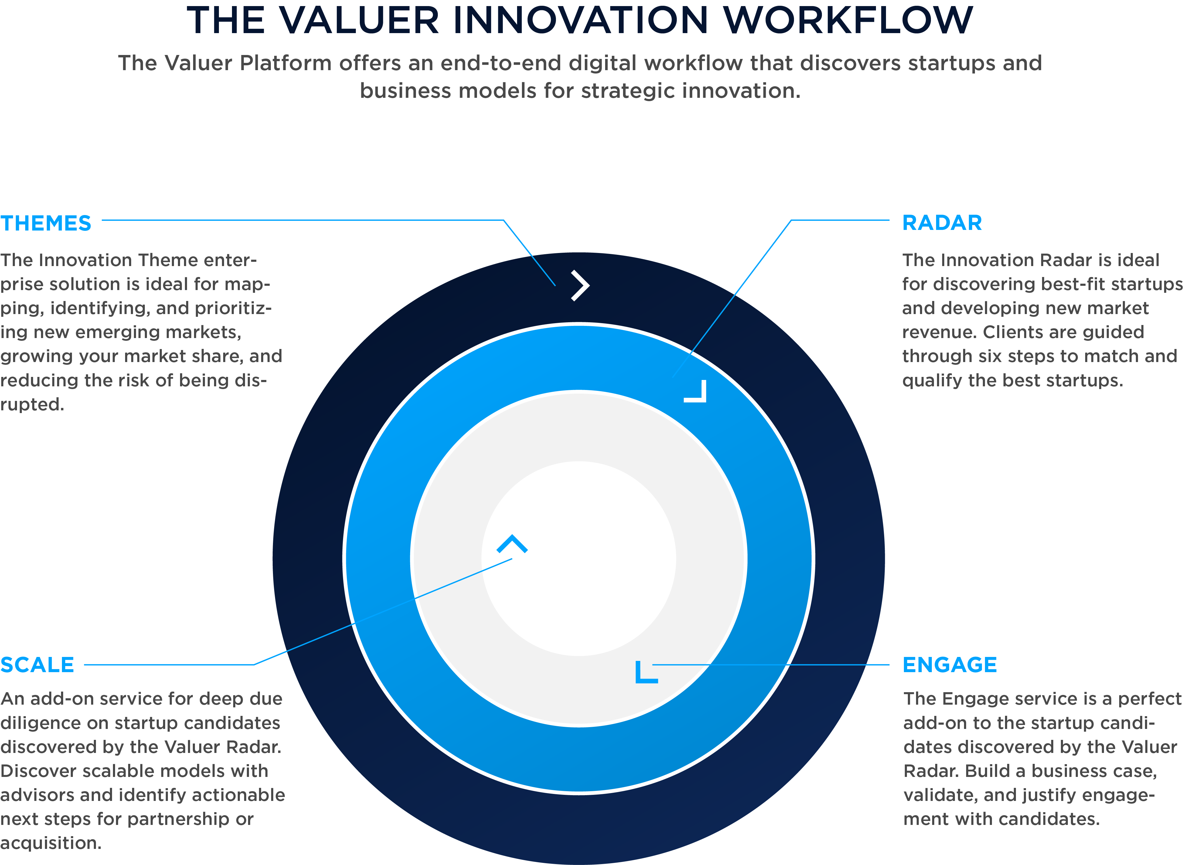 The Valuer Innovation Workflow