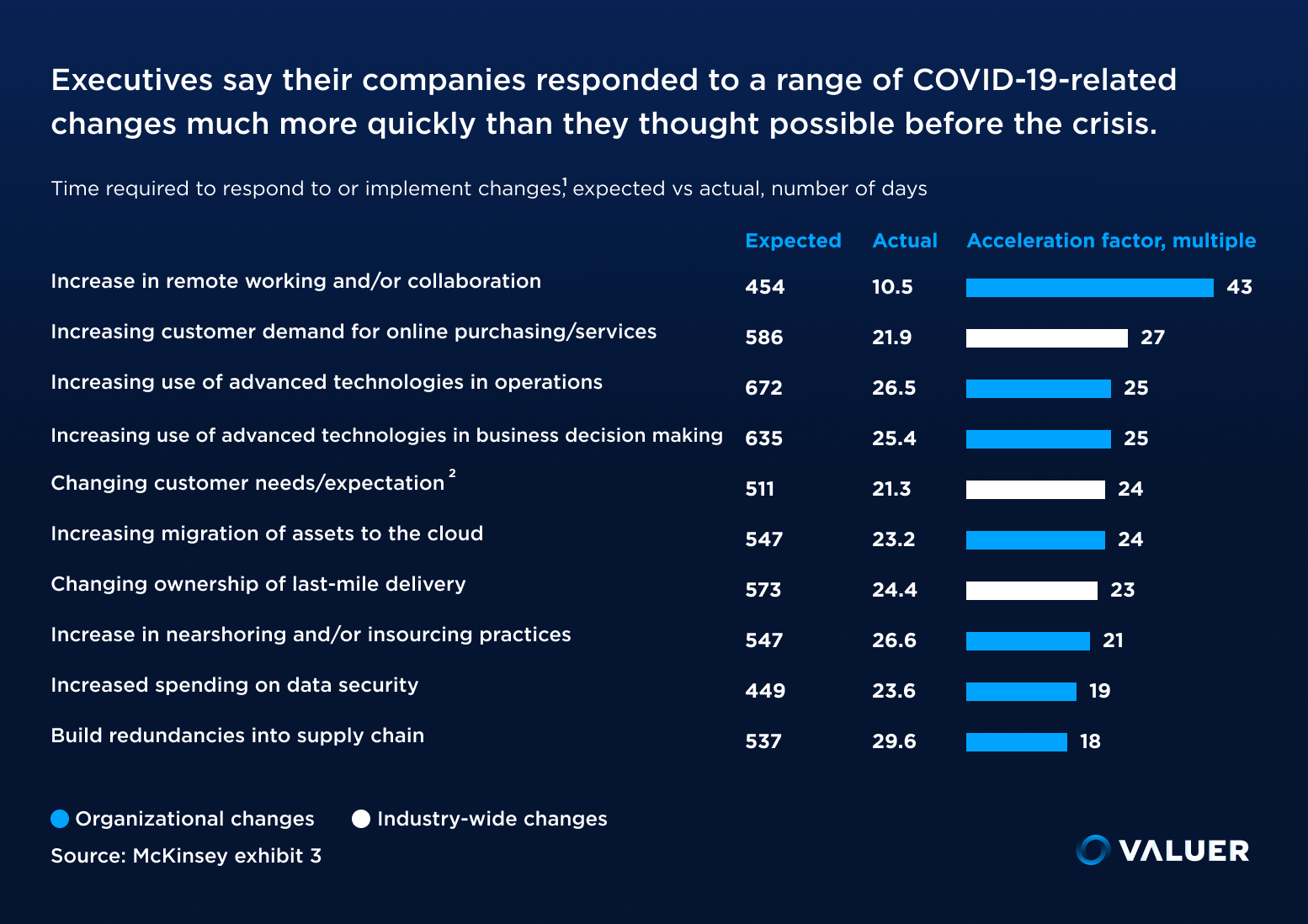 graph showing acceleration in company changes during COVID-19