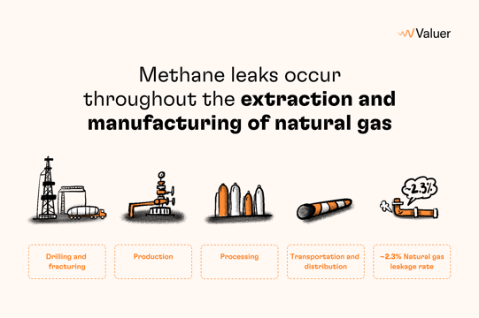 Methane leaks occur throughout the extraction and manufacturing of natural gas 