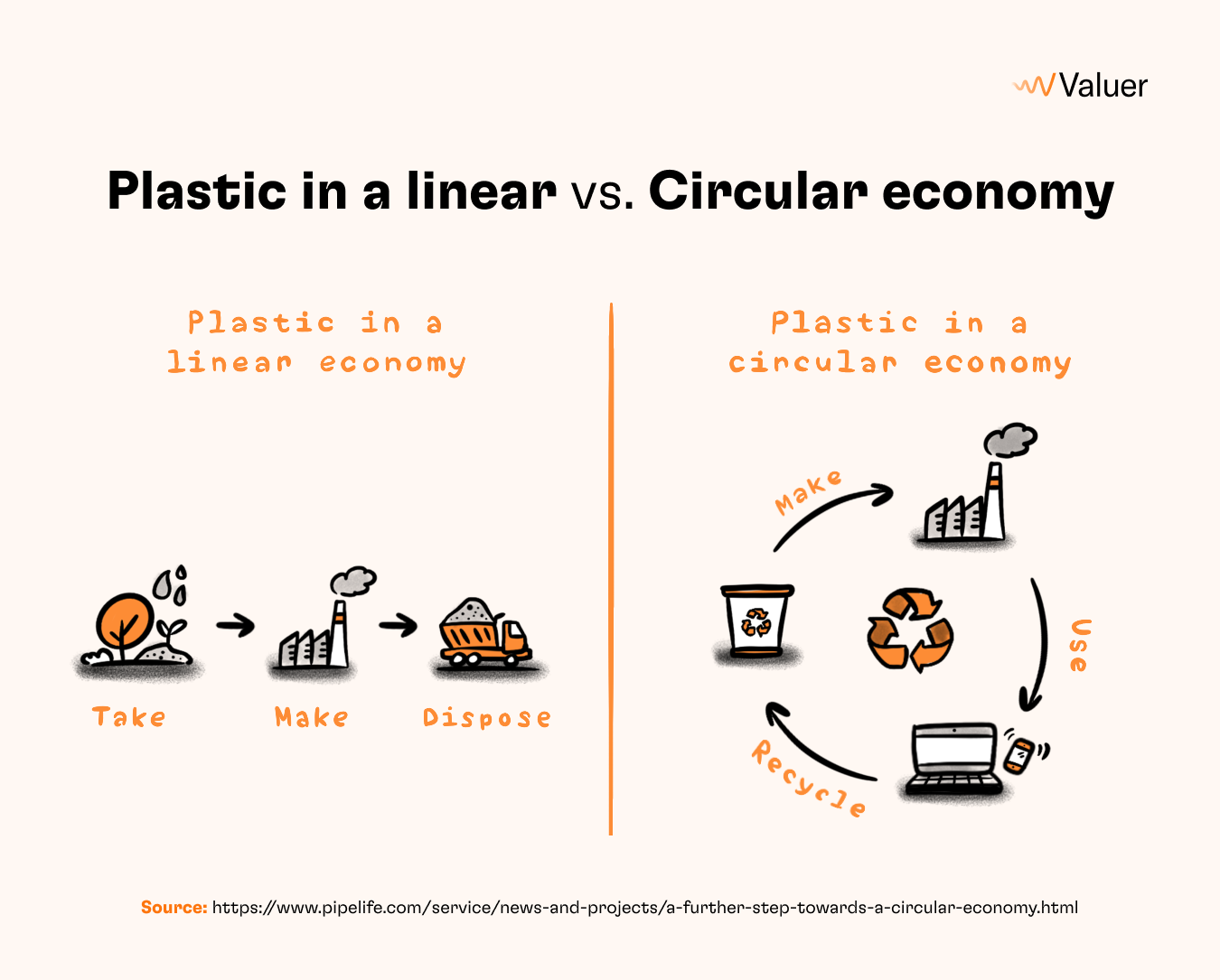 Plastic in a linear vs. circular economy