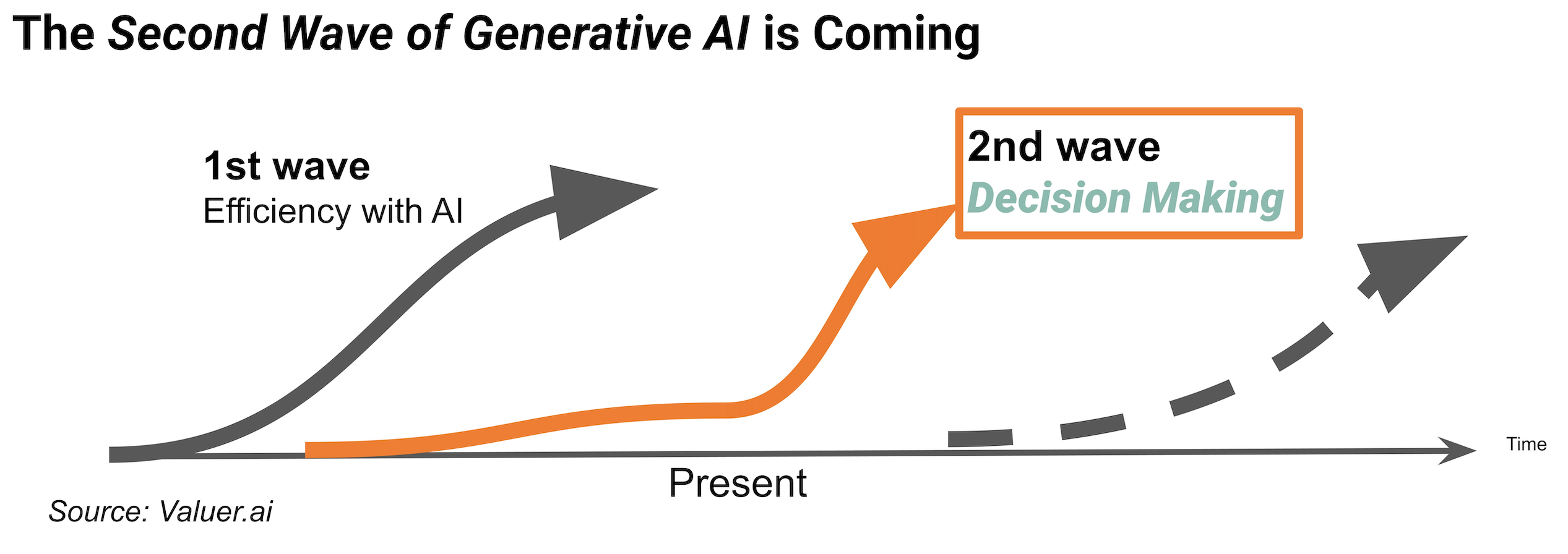 Seconf wave of generative AI - Decision-Making