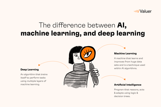 The difference between AI, machine learning, and deep learning