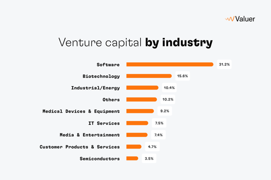 Venture Capital by industry