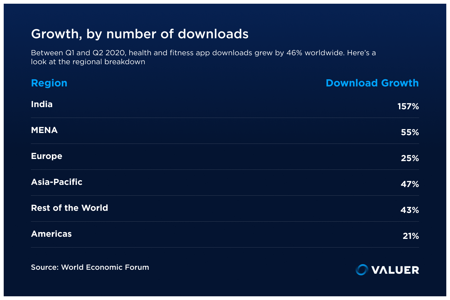 Growth of fitness app downloads between Q1 and Q2 during COVID-19 lockdown