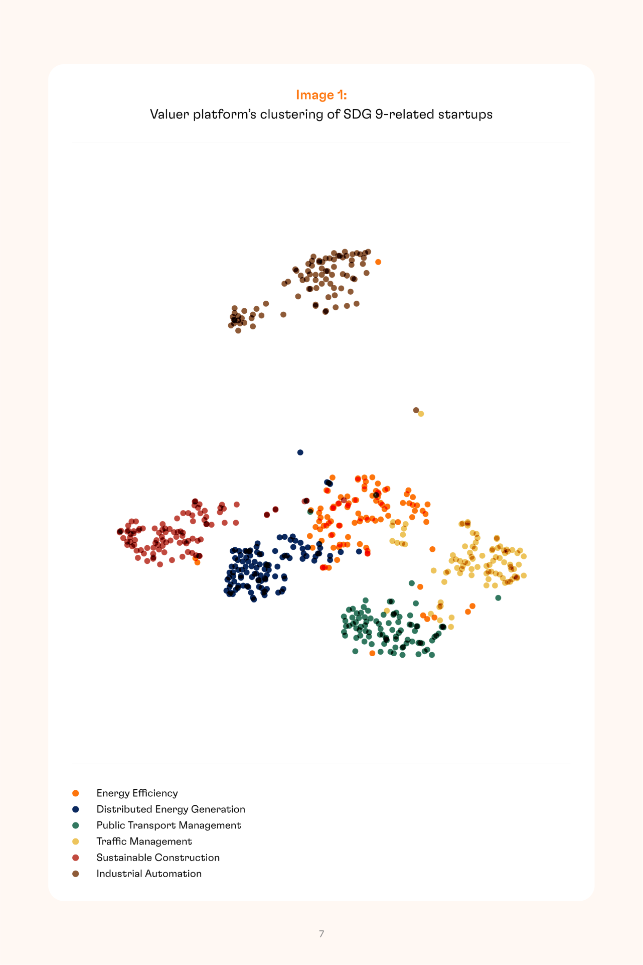 Clustering of SDG 9 related startups 